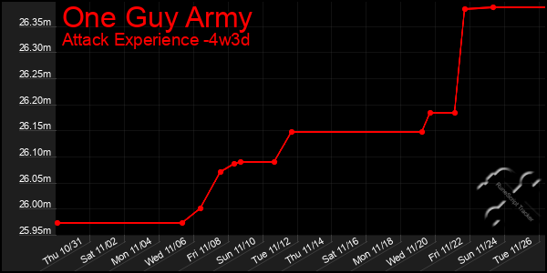 Last 31 Days Graph of One Guy Army