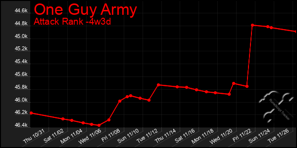 Last 31 Days Graph of One Guy Army