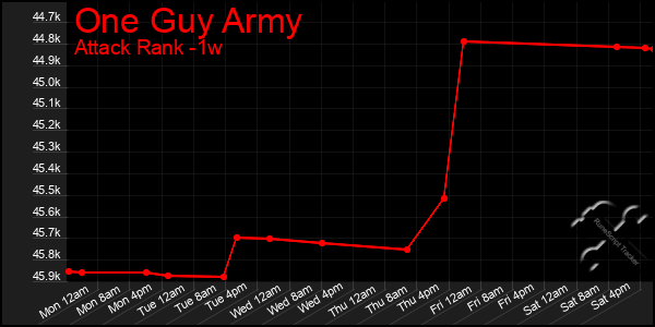 Last 7 Days Graph of One Guy Army