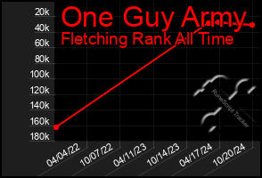 Total Graph of One Guy Army