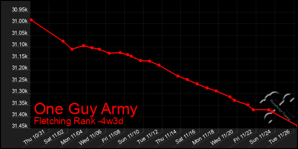 Last 31 Days Graph of One Guy Army