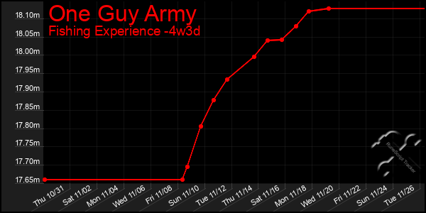 Last 31 Days Graph of One Guy Army