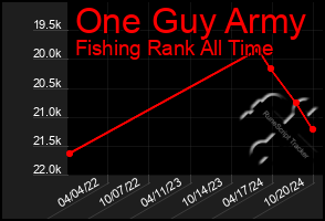 Total Graph of One Guy Army