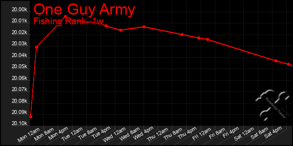 Last 7 Days Graph of One Guy Army