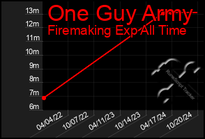 Total Graph of One Guy Army