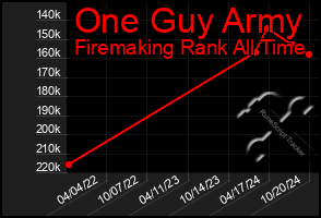 Total Graph of One Guy Army