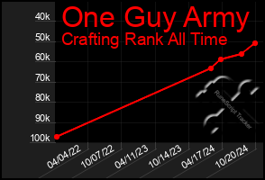 Total Graph of One Guy Army