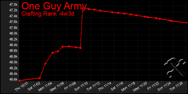 Last 31 Days Graph of One Guy Army