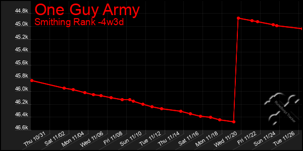 Last 31 Days Graph of One Guy Army