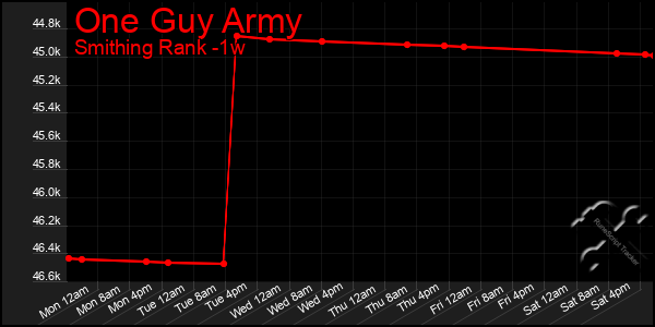 Last 7 Days Graph of One Guy Army