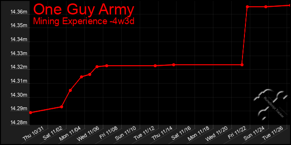 Last 31 Days Graph of One Guy Army