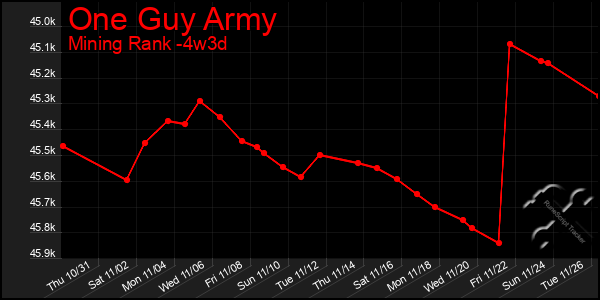 Last 31 Days Graph of One Guy Army