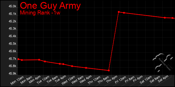 Last 7 Days Graph of One Guy Army