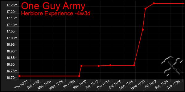 Last 31 Days Graph of One Guy Army