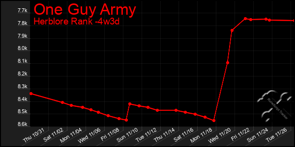 Last 31 Days Graph of One Guy Army