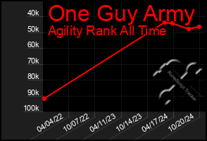 Total Graph of One Guy Army