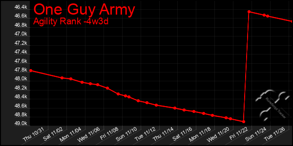 Last 31 Days Graph of One Guy Army