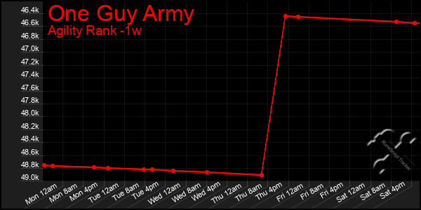 Last 7 Days Graph of One Guy Army