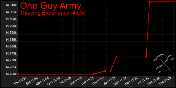 Last 31 Days Graph of One Guy Army