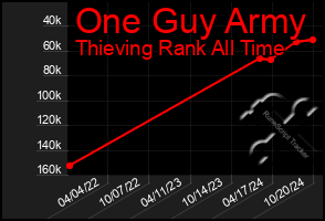 Total Graph of One Guy Army