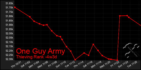 Last 31 Days Graph of One Guy Army