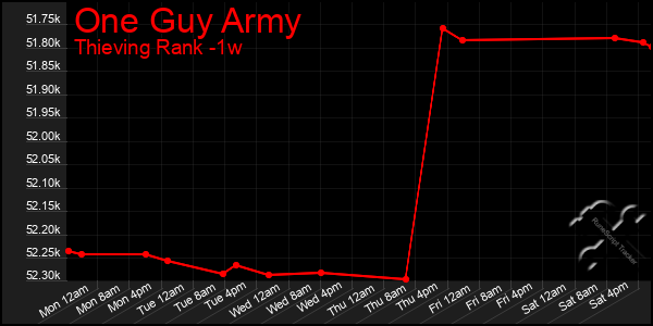 Last 7 Days Graph of One Guy Army