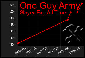 Total Graph of One Guy Army