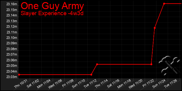 Last 31 Days Graph of One Guy Army