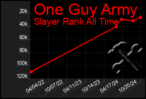 Total Graph of One Guy Army