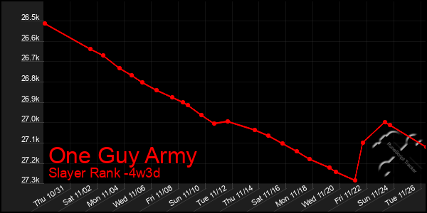 Last 31 Days Graph of One Guy Army