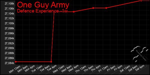 Last 7 Days Graph of One Guy Army