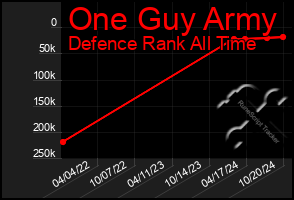 Total Graph of One Guy Army