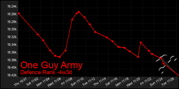 Last 31 Days Graph of One Guy Army