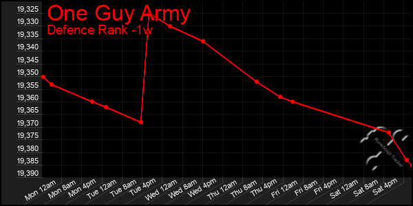 Last 7 Days Graph of One Guy Army