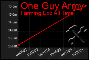 Total Graph of One Guy Army