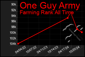 Total Graph of One Guy Army