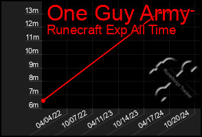 Total Graph of One Guy Army