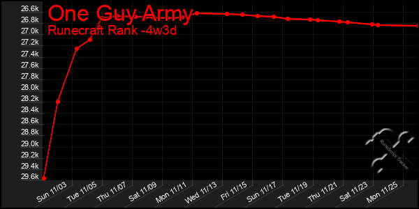 Last 31 Days Graph of One Guy Army