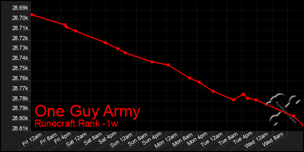 Last 7 Days Graph of One Guy Army