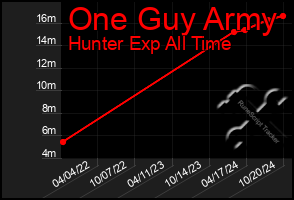 Total Graph of One Guy Army