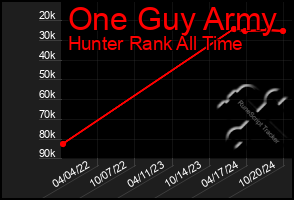 Total Graph of One Guy Army