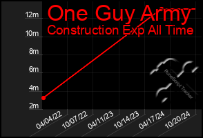 Total Graph of One Guy Army