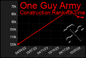 Total Graph of One Guy Army