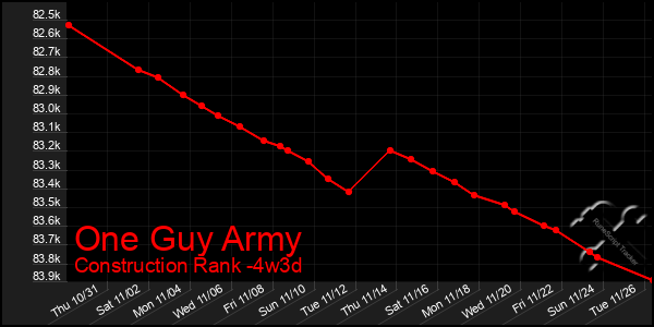 Last 31 Days Graph of One Guy Army