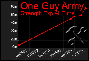 Total Graph of One Guy Army