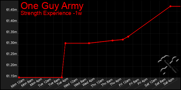 Last 7 Days Graph of One Guy Army