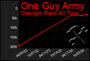 Total Graph of One Guy Army