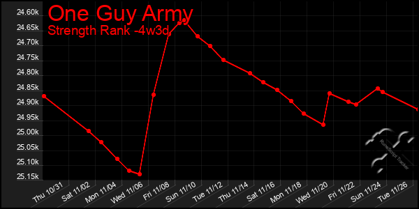 Last 31 Days Graph of One Guy Army