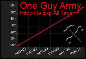 Total Graph of One Guy Army