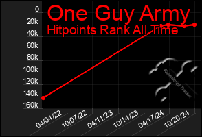 Total Graph of One Guy Army